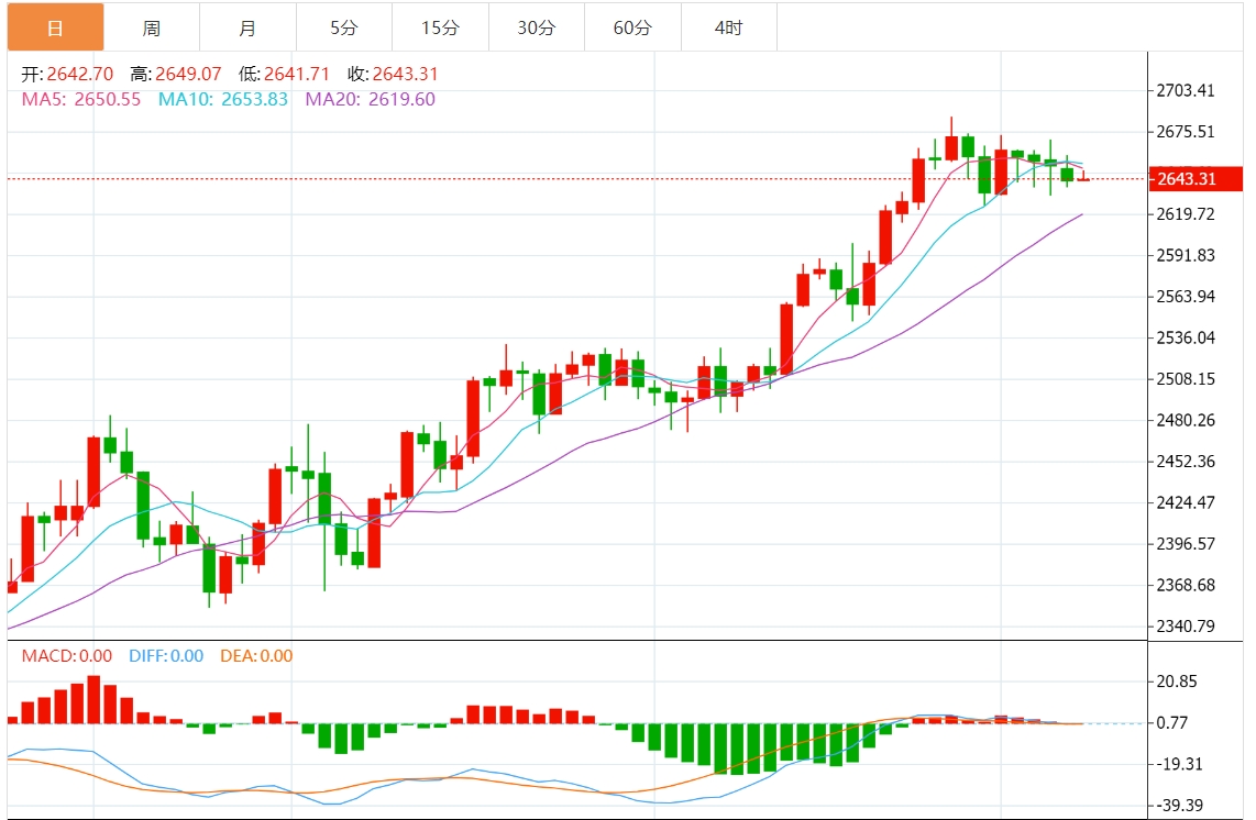 今日黄金价格最新技术走势分析（2024年10月9日）