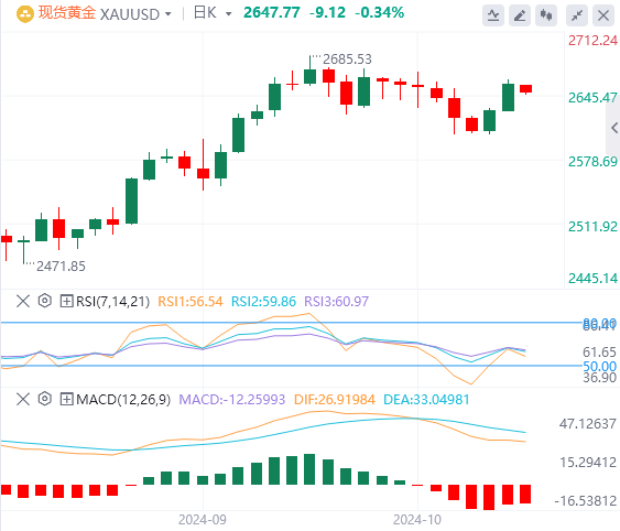 黄金市场今日分析：黄金的反弹已终止？接下来要回调