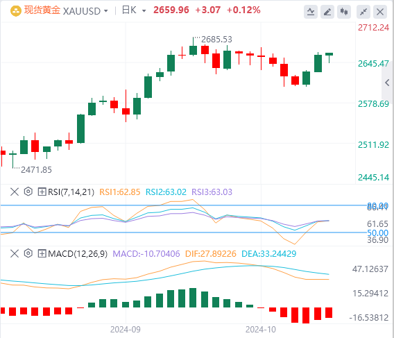 金市展望：金价走势利好多头 并支撑进一步上涨的前景