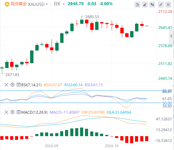 黄金行情走势分析：由于中国的刺激措施未能缓解通缩压力 黄金下滑