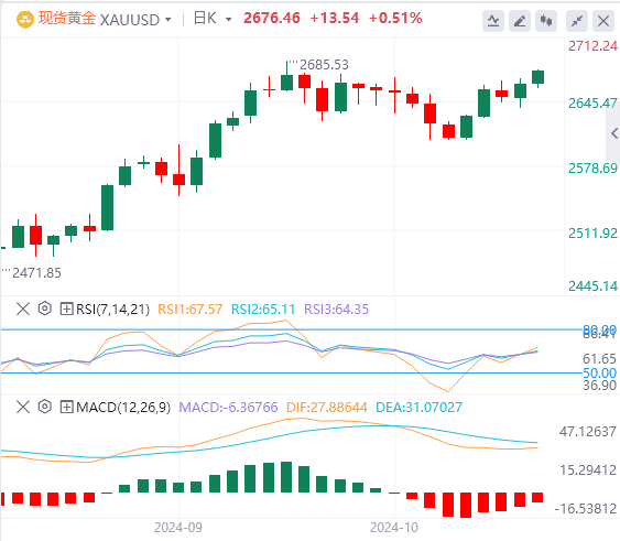 黄金行情走势展望：金价看涨势头持续 保持在2660上方