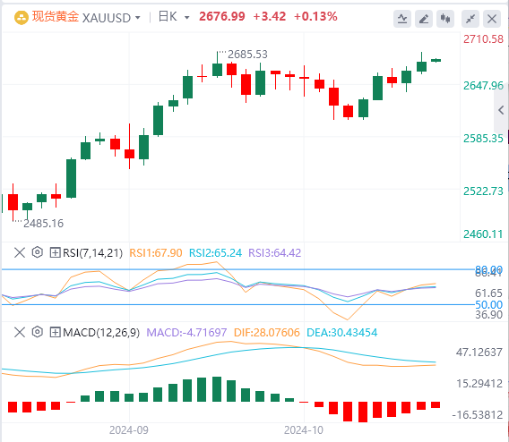 黄金实时行情走势预测：金价攀升 关注美国关键数据