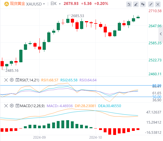 黄金行情走势展望：因对降息和地缘政治紧张局势 金价上涨