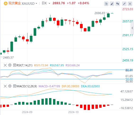 黄金市场今日分析：黄金突破2700大关后还将面临什么样的拦路虎？