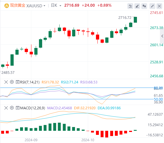 黄金实时行情走势预测：全球宽松前景 黄金站稳2700 美元