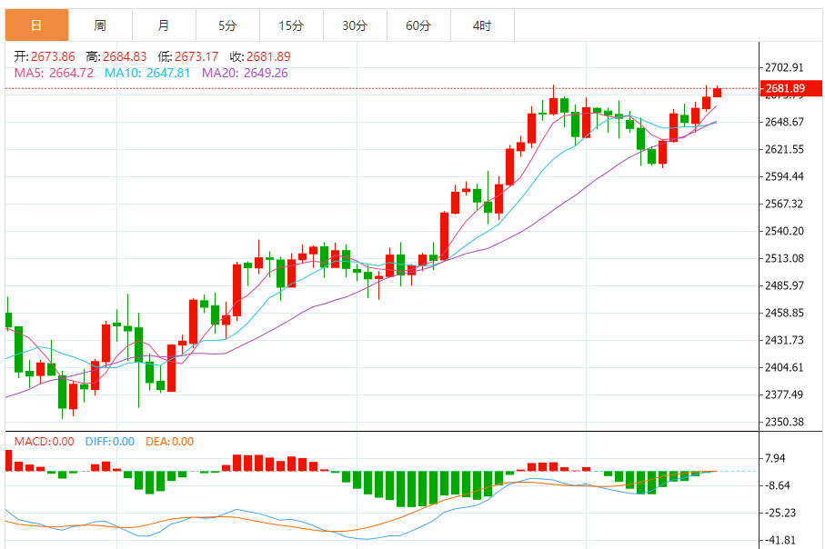 今日黄金技术走势分析：黄金价格有望继续上涨 以色列军队向联合国部队开火