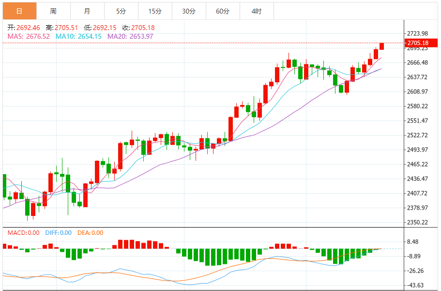 今日黄金技术走势分析：黄金创历史新高 以色列称哈马斯领导人辛瓦尔已死