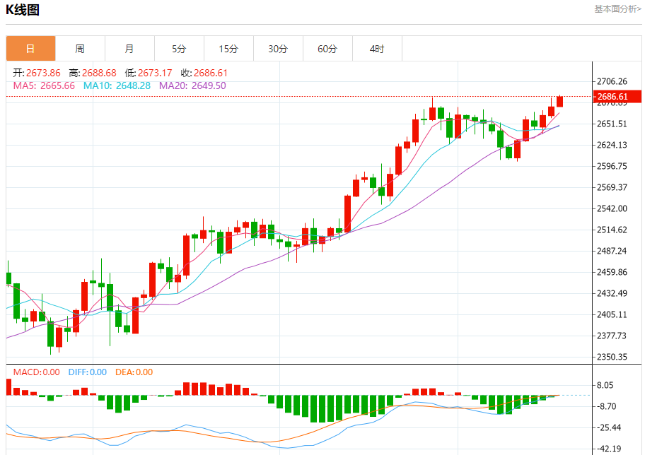 10月17日黄金走势关键点位解析：2667、XXXX、2684