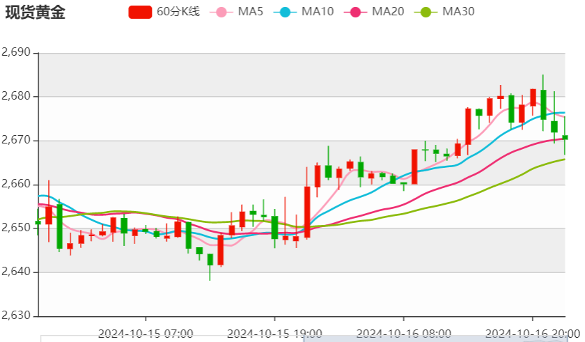 今日晚间黄金价格交易提醒（2024年10月16日）