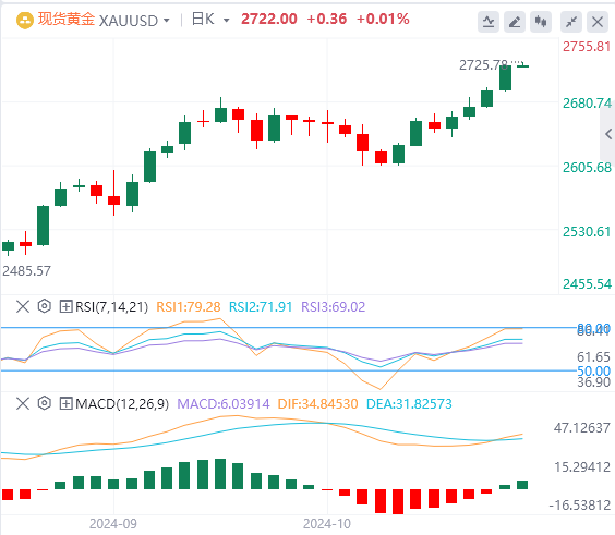 黄金实时行情走势预测：黄金开盘跳高创2700 美元以上历史新高