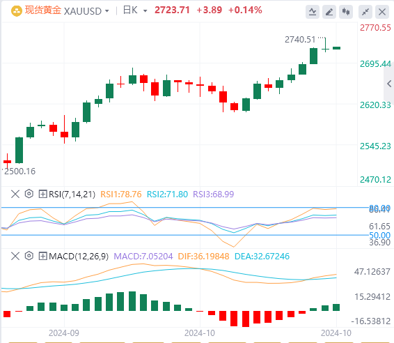 黄金实时行情走势预测：黄金从纪录高位回撤 维持看涨实力