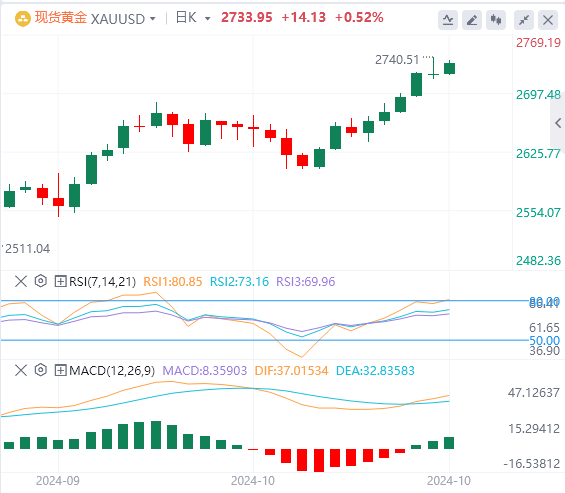 今日黄金行情走势分析：尽管美国债券收益率上升 但金价在历史高位附近屹立不倒