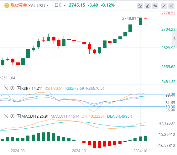 黄金实时行情走势预测：走出创纪录水平 逼近2750美元