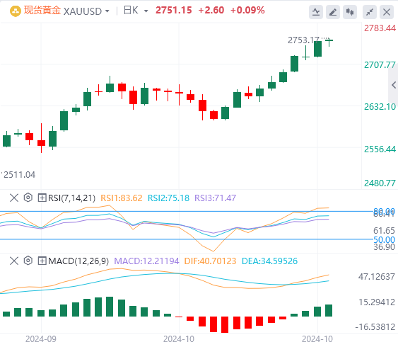 金市展望：黄金价格从历史高点回落 下行潜力似乎有限