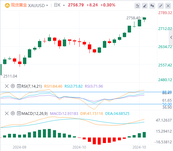 黄金行情走势展望：由于地缘政治紧张局势推高需求 黄金价格保持在 2,738 美元上方