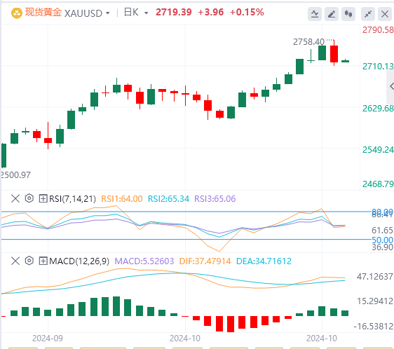 黄金实时行情走势预测：黄金刷新历史新高后大幅回调 市场等待零售销售数据