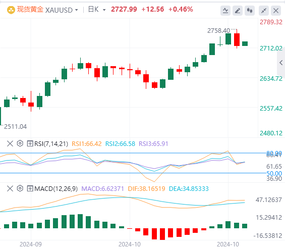 金市展望：黄金重拾升势 多头希望犹存