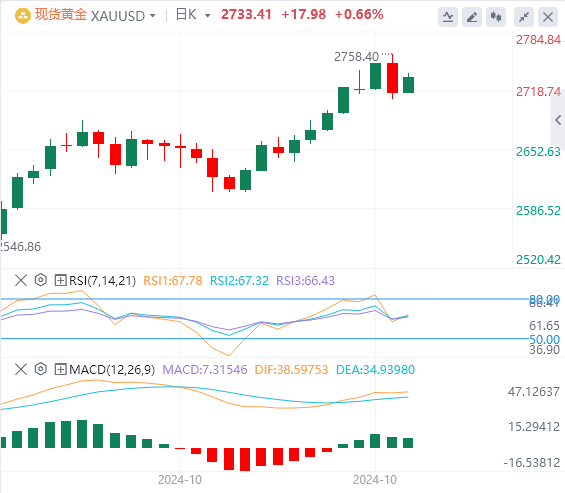 黄金行情走势展望：美元走软 黄金下跌后反弹