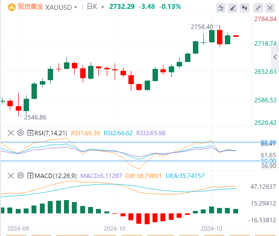 黄金实时行情走势预测：美国收益率暴跌 金价逆袭