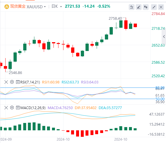 黄金行情走势展望：美联储降息放缓的预期推动美元走强 黄金跟涨还是下跌？