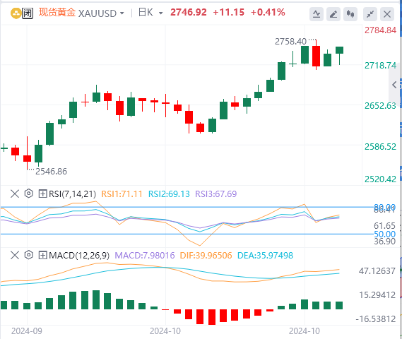 黄金市场周评：黄金在创下历史新高后修正走低 黄金失去看涨动能？