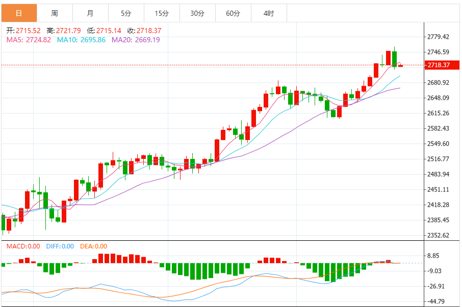 今日黄金技术走势分析：黄金经过连续上涨 多头随时可能倒戈 建议反弹做空为主 