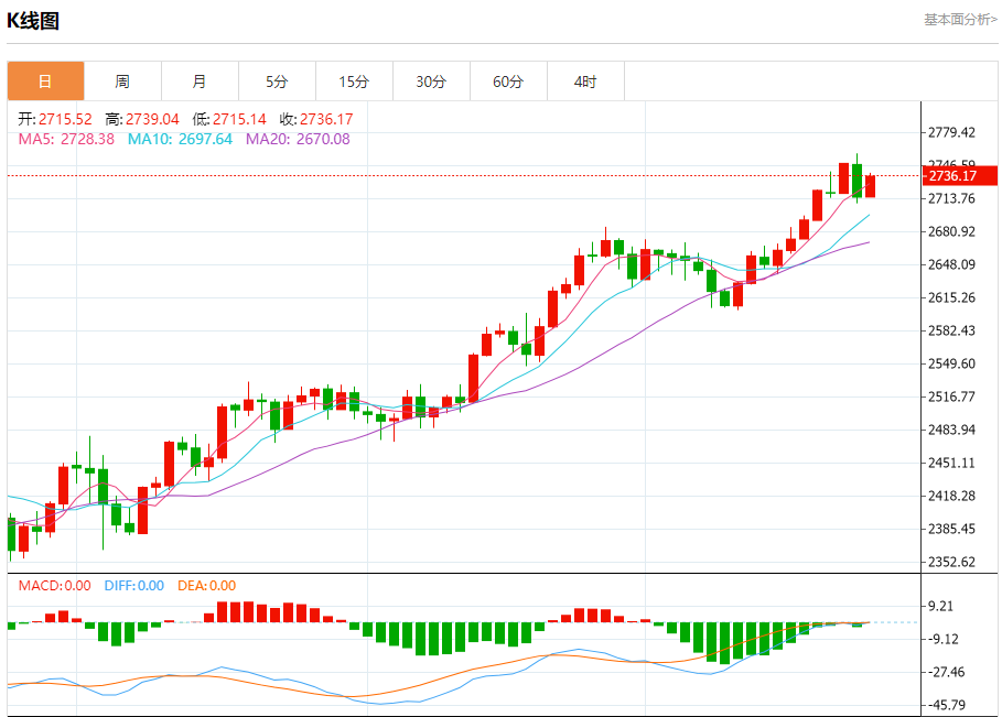 10月24日黄金走势关键点位解析：2706、2717、2754