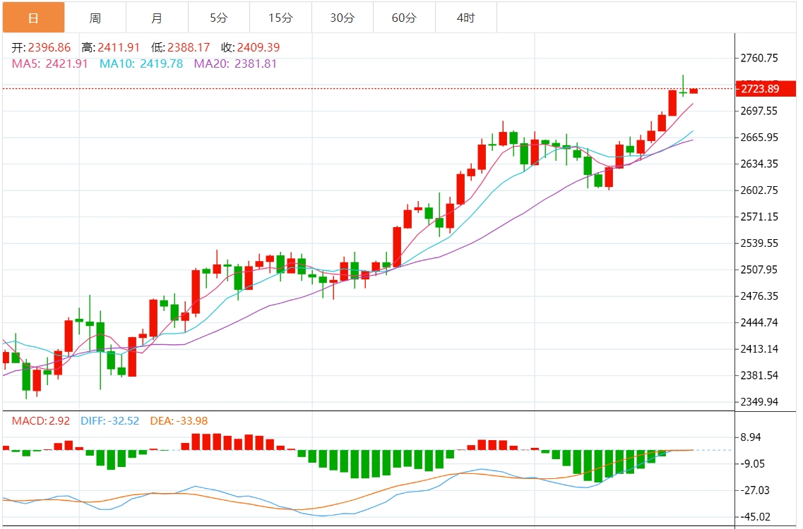 今日黄金价格最新技术走势分析（2024年10月22日）