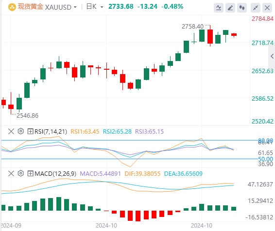 黄金市场今日分析：黄金开盘下跌 释放出一个悲观的信号？