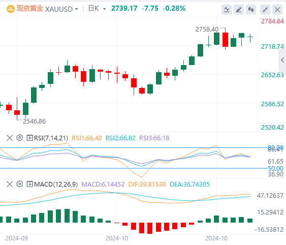 黄金行情走势展望：美国国债收益率上升会限制黄金的上涨趋势吗？