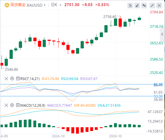 黄金行情走势展望：由于美联储和选举使市场保持紧张 黄金靠近2757美元