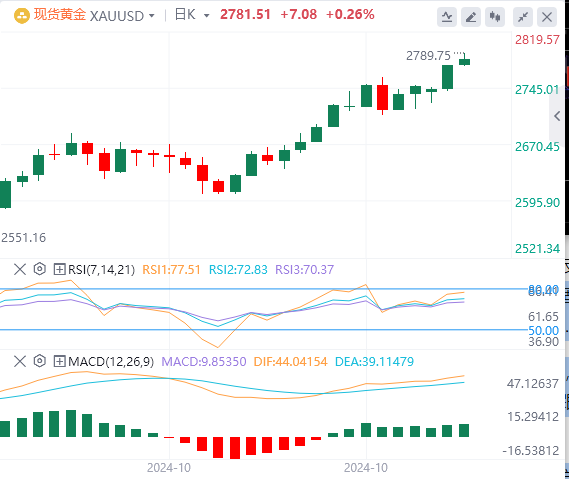 黄金行情走势展望：选举的不确定性推动黄金创下历史新高