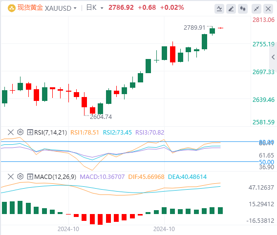 黄金市场今日分析：黄金屡创新高 2800关口只差临门一脚