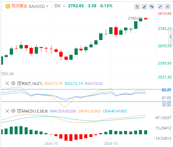 金市展望：金价接近历史高位 美国 PCE 价格指数寻找新动力