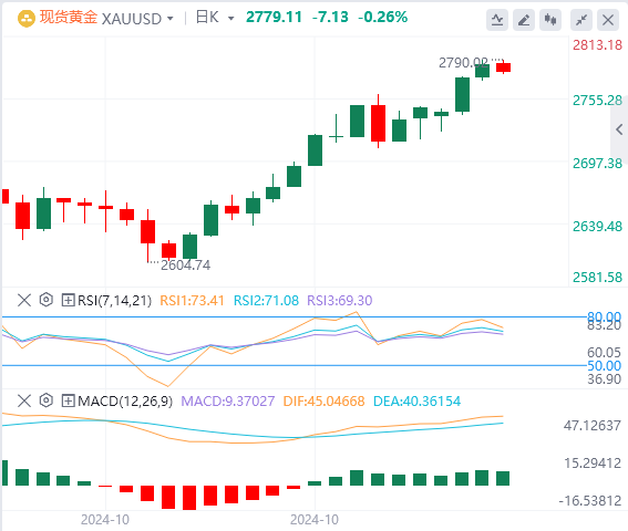 黄金行情走势展望：双顶2790美元可能限制进一步上涨