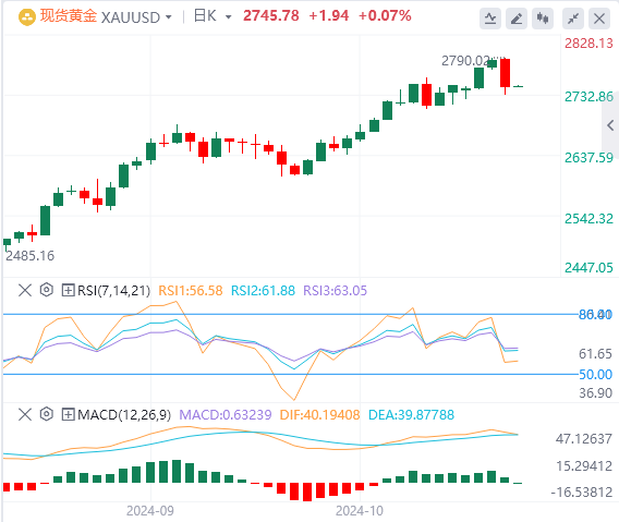 黄金实时行情走势预测：美国数据利好 金价回落