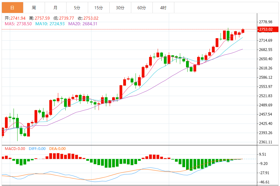 今日黄金技术走势分析：黄金短线突然大幅上涨 金价刚刚触及2753.04美元