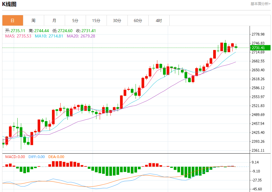 10月28日黄金走势关键点位解析：2724、2729、2745
