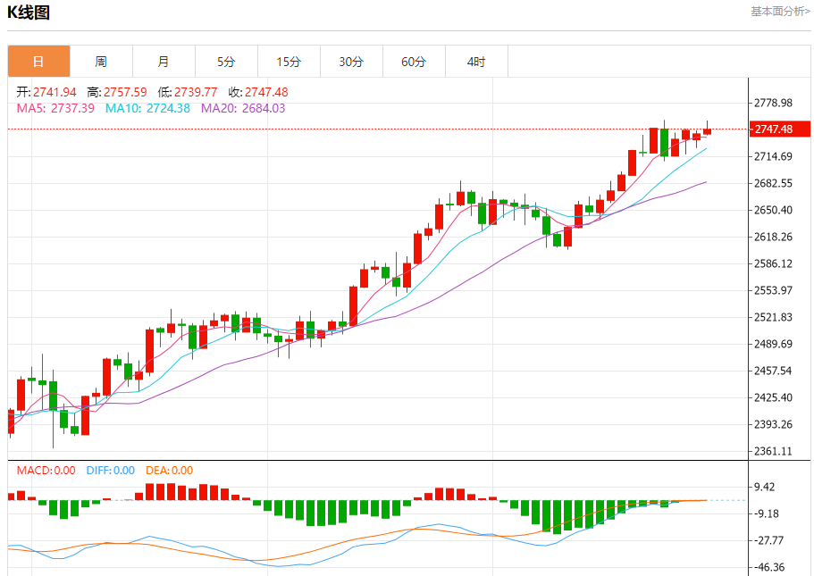 10月29日黄金走势关键点位解析：2737、2741、2753