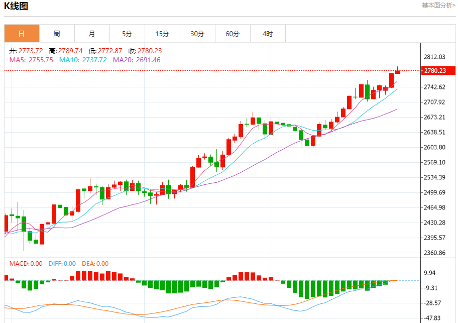 10月30日黄金走势关键点位解析：2765、2770、2785