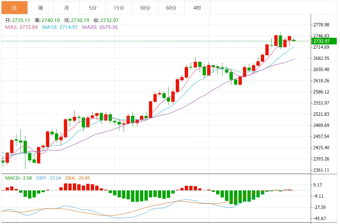 今日黄金价格最新技术走势分析（2024年10月28日）