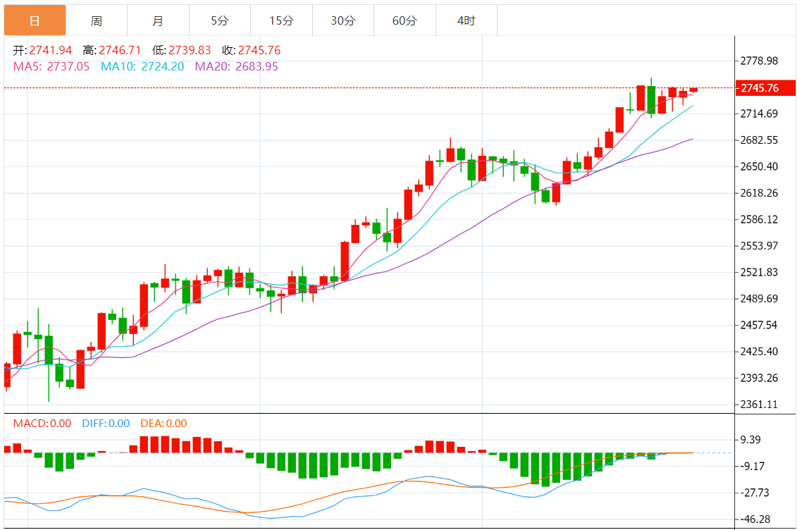 今日黄金价格最新技术走势分析（2024年10月29日）