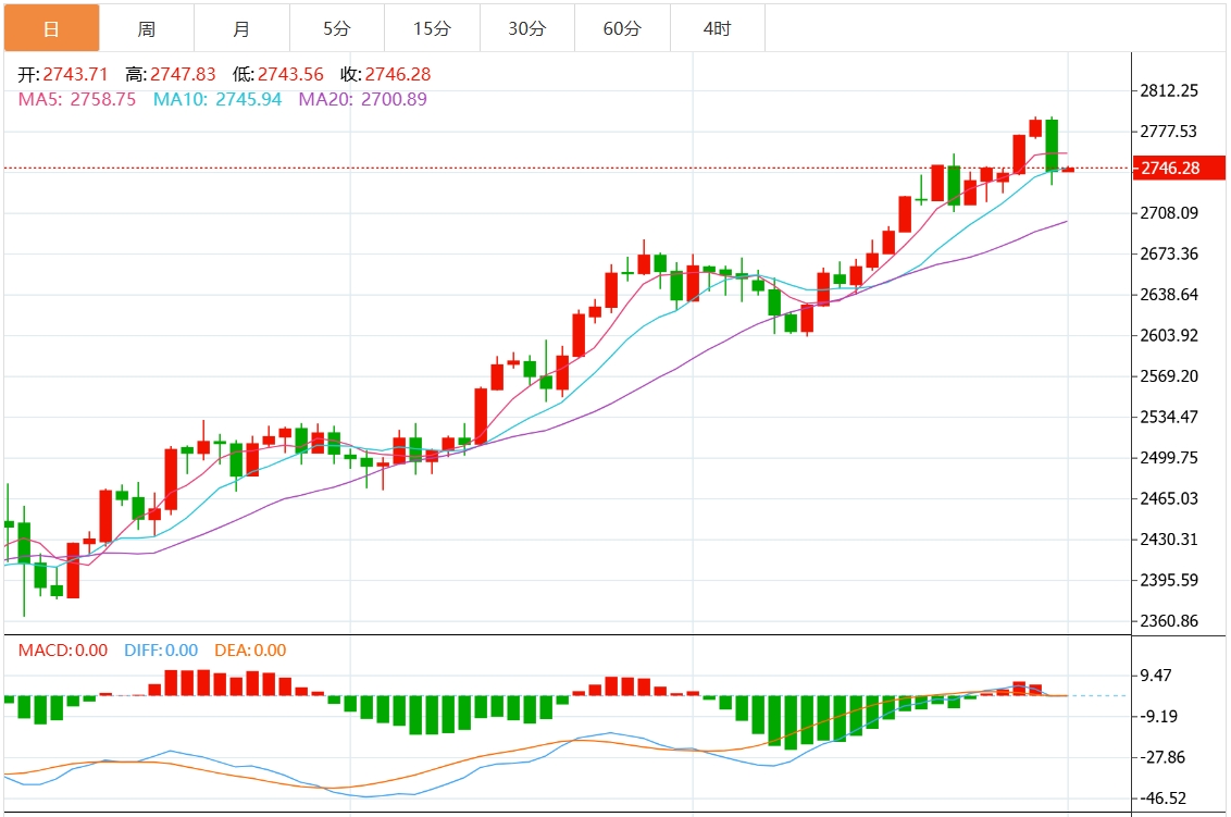 今日黄金黄金最新技术走势分析（2024年11月1日）