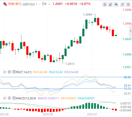 英镑/美元汇率基本面行情预测（2024年7月26日）