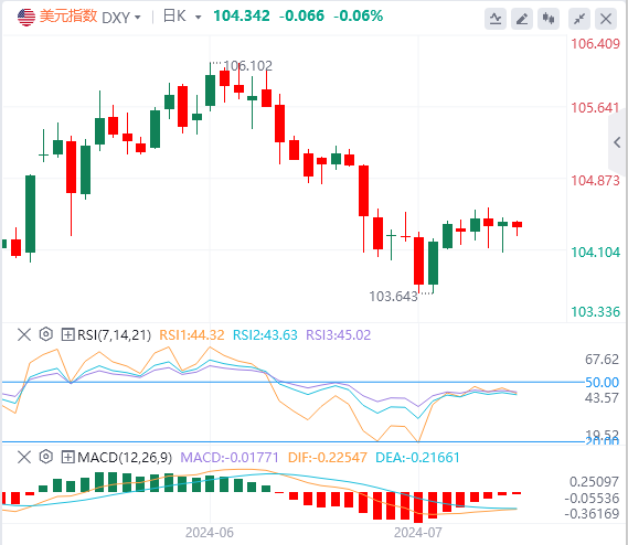 美元指数汇率基本面行情预测（2024年7月26日）