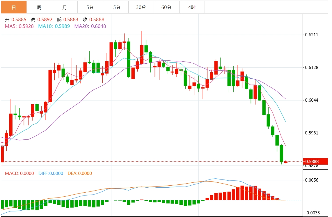 纽元/美元汇率走势分析：逼近0.5900附近 关注美国PCE数据