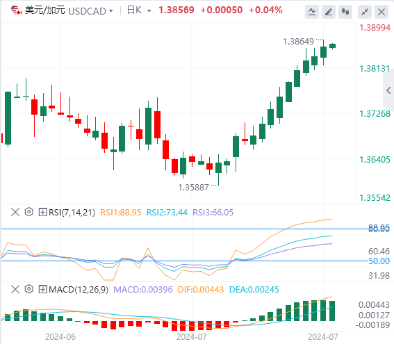 美元/加元汇率基本面行情预测（2024年7月30日）