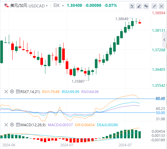 美元/加元汇率基本面行情预测（2024年7月31日）