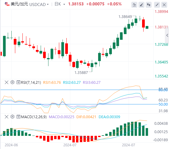 美元/加元汇率基本面行情预测（2024年8月1日）