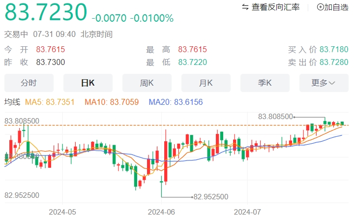 美元/印度卢比汇率走势分析：在美联储利率决定前走低